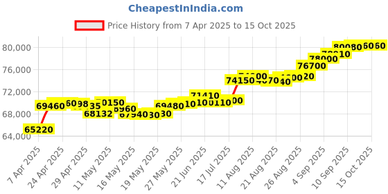 tatacliq.com C. Krishniah Chetty Group Gold Azure Allure Topaz & Cubic Zirconia Earrings c. krishniah chetty group Price History Graph from 7 Apr 2025 to 14 Oct 2025