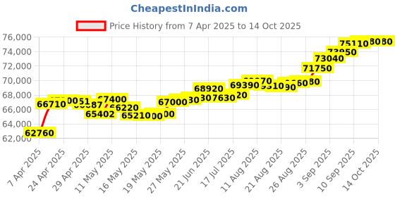 tatacliq.com C. Krishniah Chetty Group Gold Celestial Blossom Cubic Zirconia Earrings c. krishniah chetty group Price History Graph from 7 Apr 2025 to 13 Oct 2025