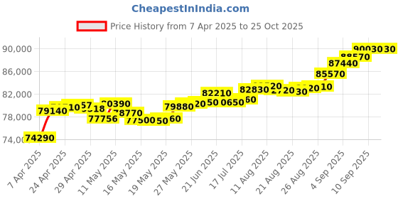 tatacliq.com C. Krishniah Chetty Group Gold Celestial Nymph Earrings c. krishniah chetty group Price History Graph from 7 Apr 2025 to 25 Oct 2025