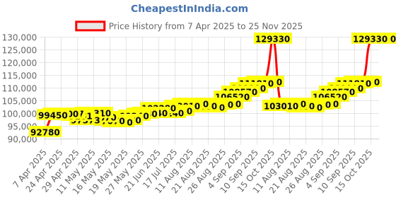 tatacliq.com C. Krishniah Chetty Group Gold Charming Flight Earrings c. krishniah chetty group Price History Graph from 7 Apr 2025 to 24 Nov 2025