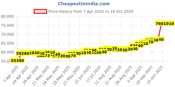 tatacliq.com C. Krishniah Chetty Group Gold Chic Geometric Ear Drops With Leaf Motif Accents Earrings c. krishniah chetty group Price History Graph from 7 Apr 2025 to 16 Oct 2025