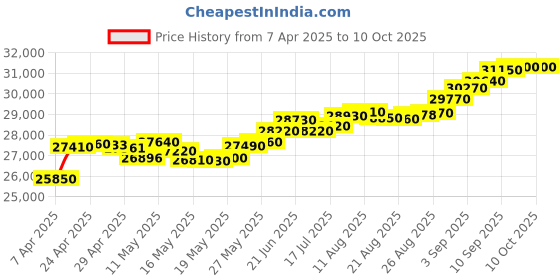 tatacliq.com C. Krishniah Chetty Group Gold Crimson Whisper Ruby Earrings c. krishniah chetty group Price History Graph from 7 Apr 2025 to 10 Oct 2025