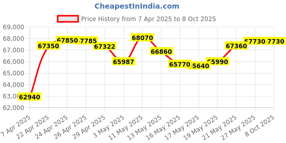 tatacliq.com C. Krishniah Chetty Group Gold Elegant Dangle With Circular And Chain Accents Earrings c. krishniah chetty group Price History Graph from 7 Apr 2025 to 8 Oct 2025