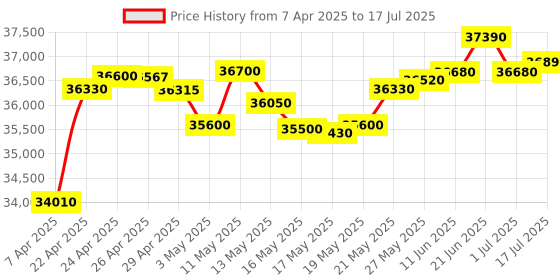tatacliq.com C. Krishniah Chetty Group Gold Elegant Emerald & Ruby Drop Earrings c. krishniah chetty group Price History Graph from 7 Apr 2025 to 1 Jul 2025