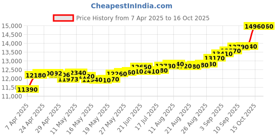 tatacliq.com C. Krishniah Chetty Group Gold Elegant Noir -Framed Onyx Earrings c. krishniah chetty group Price History Graph from 7 Apr 2025 to 15 Oct 2025