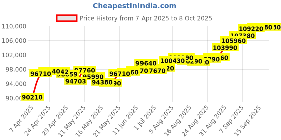 tatacliq.com C. Krishniah Chetty Group Gold Elegant With Textured Dome Dangles Earrings c. krishniah chetty group Price History Graph from 7 Apr 2025 to 8 Oct 2025