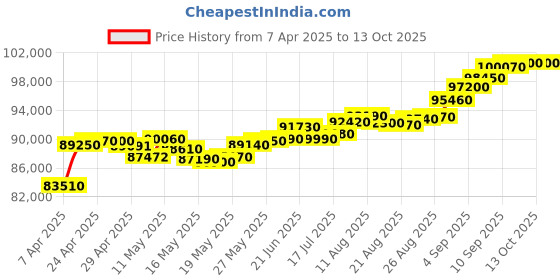 tatacliq.com C. Krishniah Chetty Group Gold Exquisite Two-Tone Geometric Drop Earrings c. krishniah chetty group Price History Graph from 7 Apr 2025 to 12 Oct 2025