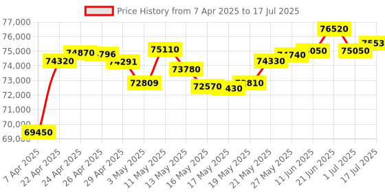 tatacliq.com C. Krishniah Chetty Group Gold Geometric Dangle With White Stones And Multi-tone Fringe Earrings c. krishniah chetty group Price History Graph from 7 Apr 2025 to 17 Jul 2025