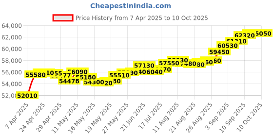 tatacliq.com C. Krishniah Chetty Group Gold Geometric Grace Drop Earrings c. krishniah chetty group Price History Graph from 7 Apr 2025 to 10 Oct 2025