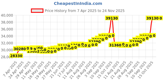 tatacliq.com C. Krishniah Chetty Group Gold Geometric Grace Rose Staircase Earrings c. krishniah chetty group Price History Graph from 7 Apr 2025 to 23 Nov 2025