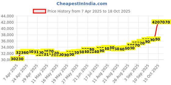 tatacliq.com C. Krishniah Chetty Group Gold Gleaming Geometric Silhouette Earrings c. krishniah chetty group Price History Graph from 7 Apr 2025 to 18 Oct 2025