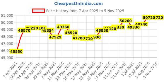 tatacliq.com C. Krishniah Chetty Group Gold Gleaming Tourmaline Triumph Earrings c. krishniah chetty group Price History Graph from 7 Apr 2025 to 4 Nov 2025
