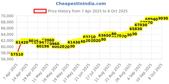 tatacliq.com C. Krishniah Chetty Group Gold Imperial Cascade Ruby & Emerald with Cultured Pearls Earrings c. krishniah chetty group Price History Graph from 7 Apr 2025 to 8 Oct 2025