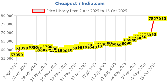 tatacliq.com C. Krishniah Chetty Group Gold Intricate Geometric Dangle With Bell Accents Earrings c. krishniah chetty group Price History Graph from 7 Apr 2025 to 16 Oct 2025