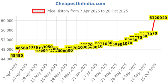 tatacliq.com C. Krishniah Chetty Group Gold Luminous Crescent White Cubic Zirconia Earrings c. krishniah chetty group Price History Graph from 7 Apr 2025 to 18 Oct 2025