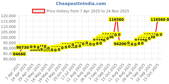 tatacliq.com C. Krishniah Chetty Group Gold Majesty Textured With Ornate Beads Earrings c. krishniah chetty group Price History Graph from 7 Apr 2025 to 24 Nov 2025