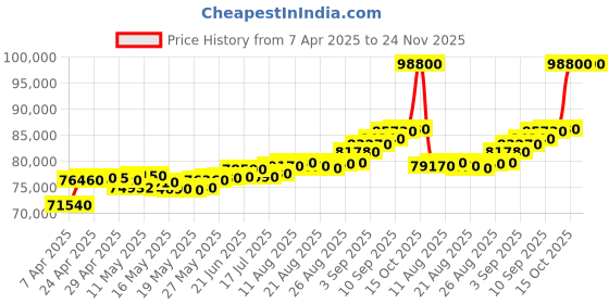 tatacliq.com C. Krishniah Chetty Group Gold Modern Rose Filigree Drop Earrings c. krishniah chetty group Price History Graph from 7 Apr 2025 to 24 Nov 2025