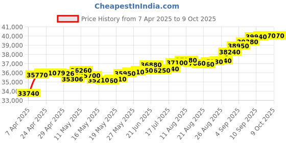 tatacliq.com C. Krishniah Chetty Group Gold Radiant Ruby & Emerald Teardrop Earrings c. krishniah chetty group Price History Graph from 7 Apr 2025 to 8 Oct 2025