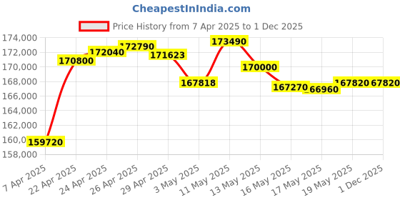 tatacliq.com C. Krishniah Chetty Group Gold Regal Elegance Garnet & Filigree Dangler Earrings c. krishniah chetty group Price History Graph from 7 Apr 2025 to 30 Nov 2025
