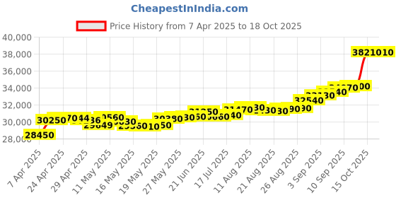 tatacliq.com C. Krishniah Chetty Group Gold Scarlet Teardrop Elegance Earrings c. krishniah chetty group Price History Graph from 7 Apr 2025 to 17 Oct 2025