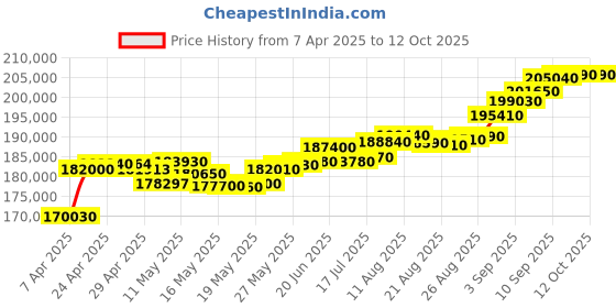 tatacliq.com C. Krishniah Chetty Group Gold Sleek Bar Drop Matte Finish Earrings c. krishniah chetty group Price History Graph from 7 Apr 2025 to 12 Oct 2025
