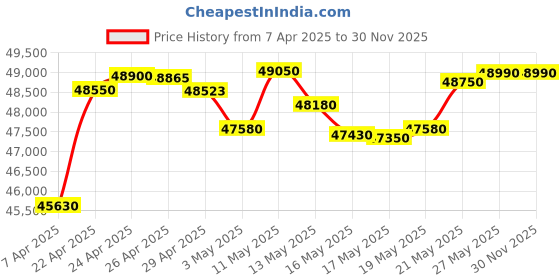 tatacliq.com C. Krishniah Chetty Group Gold Stellar Radiance CZ Earrings c. krishniah chetty group Price History Graph from 7 Apr 2025 to 29 Nov 2025