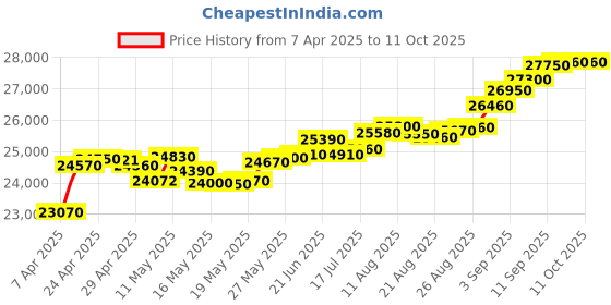 tatacliq.com C. Krishniah Chetty Group Gold Verdant Bloom Cubic Zirconia Earrings c. krishniah chetty group Price History Graph from 7 Apr 2025 to 10 Oct 2025