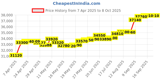 tatacliq.com C. Krishniah Chetty Group Golden Lattice Zircon Ring c. krishniah chetty group Price History Graph from 7 Apr 2025 to 8 Oct 2025