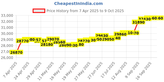 tatacliq.com C. Krishniah Chetty Group Golden Teardrop Elegance Zircon Ring c. krishniah chetty group Price History Graph from 7 Apr 2025 to 9 Oct 2025