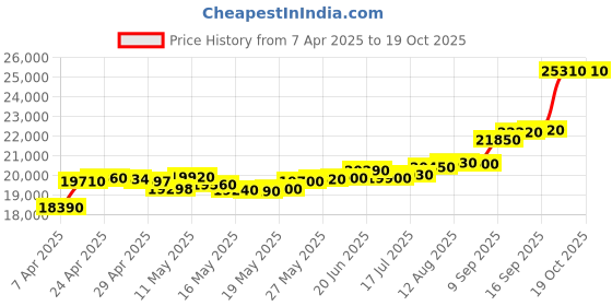 tatacliq.com C. Krishniah Chetty Group Harmony Artisan Gold Ring for Women c. krishniah chetty group Price History Graph from 7 Apr 2025 to 18 Oct 2025