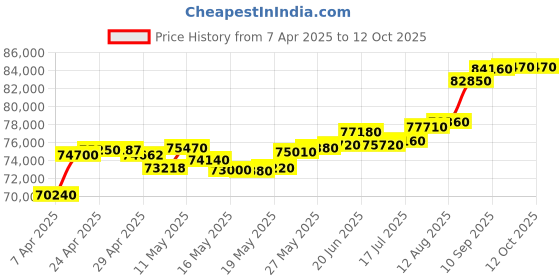 tatacliq.com C. Krishniah Chetty Group Heritage Halo with White Cubic Zirconia Gold Ring c. krishniah chetty group Price History Graph from 7 Apr 2025 to 12 Oct 2025