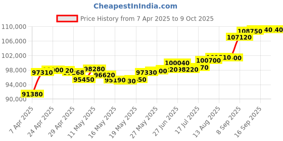 tatacliq.com C. Krishniah Chetty Group Hieroglyphic Majesty Gold Ring for Women c. krishniah chetty group Price History Graph from 7 Apr 2025 to 9 Oct 2025