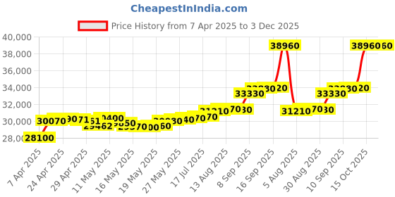 tatacliq.com C. Krishniah Chetty Group Lustrous Crown Solitaire Zircon Ring c. krishniah chetty group Price History Graph from 7 Apr 2025 to 2 Dec 2025