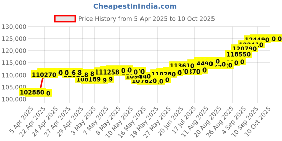 tatacliq.com C. Krishniah Chetty Group Luxurious Eternal Gold Link Chain c. krishniah chetty group Price History Graph from 5 Apr 2025 to 10 Oct 2025