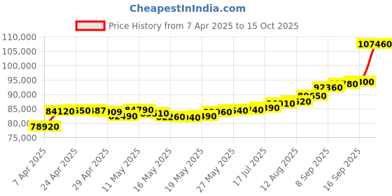 tatacliq.com C. Krishniah Chetty Group Majestic Cobra Gold Brooch with Intricate Detailing c. krishniah chetty group Price History Graph from 7 Apr 2025 to 15 Oct 2025