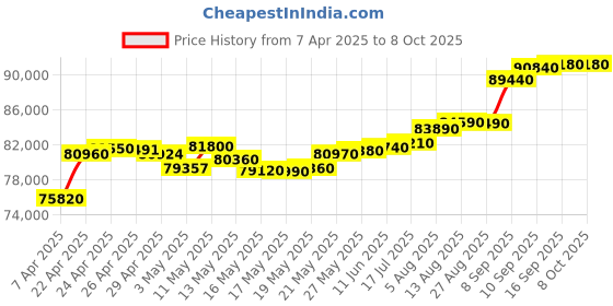 tatacliq.com C. Krishniah Chetty Group Majestic Emerald Ring with Intricate Filigree Detailing c. krishniah chetty group Price History Graph from 7 Apr 2025 to 8 Oct 2025