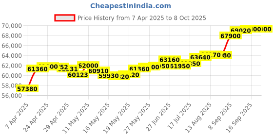 tatacliq.com C. Krishniah Chetty Group Majestic Matrix Gold and Cubic Zirconia Ring c. krishniah chetty group Price History Graph from 7 Apr 2025 to 8 Oct 2025