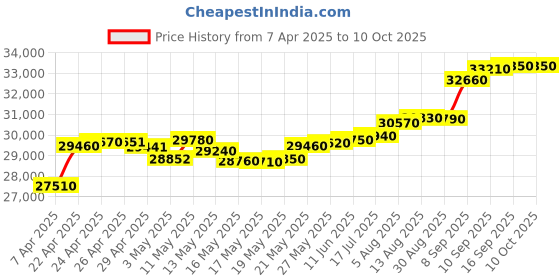 tatacliq.com C. Krishniah Chetty Group Modern Dual-Tone Gold Zircon Band c. krishniah chetty group Price History Graph from 7 Apr 2025 to 9 Oct 2025