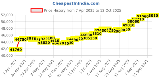 tatacliq.com C. Krishniah Chetty Group Modern Gold Chain with Sleek Square Charms Necklace c. krishniah chetty group Price History Graph from 7 Apr 2025 to 11 Oct 2025