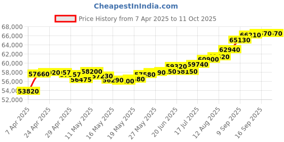 tatacliq.com C. Krishniah Chetty Group Om Radiance Divine Cubic Zirconia Gold Ring c. krishniah chetty group Price History Graph from 7 Apr 2025 to 11 Oct 2025