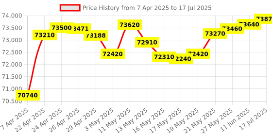 tatacliq.com C. Krishniah Chetty Group Opulent Ruby Swirl Gold Ring c. krishniah chetty group Price History Graph from 7 Apr 2025 to 17 Jul 2025
