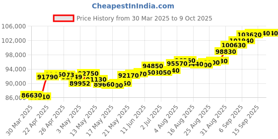 tatacliq.com C. Krishniah Chetty Group Oxidized Gold Deity with Multicolor Gemstones and Peacock Motif Pendant c. krishniah chetty group Price History Graph from 30 Mar 2025 to 8 Oct 2025