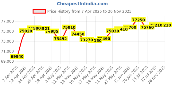 tatacliq.com C. Krishniah Chetty Group Radiant Beacon Gold Solitaire Ring c. krishniah chetty group Price History Graph from 7 Apr 2025 to 25 Nov 2025