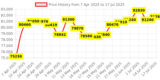 tatacliq.com C. Krishniah Chetty Group Regal Cluster with White Cubic Zirconia Gold Ring c. krishniah chetty group Price History Graph from 7 Apr 2025 to 17 Jul 2025