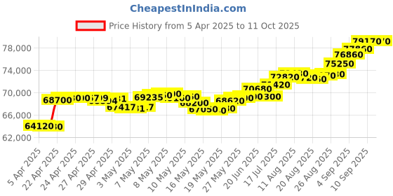 tatacliq.com C. Krishniah Chetty Group Rose Gold-Tone Link Chain c. krishniah chetty group Price History Graph from 5 Apr 2025 to 10 Oct 2025