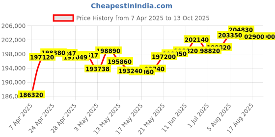 tatacliq.com C. Krishniah Chetty Group Serene Elegance Pearls and Azure Accents Necklace c. krishniah chetty group Price History Graph from 7 Apr 2025 to 13 Oct 2025