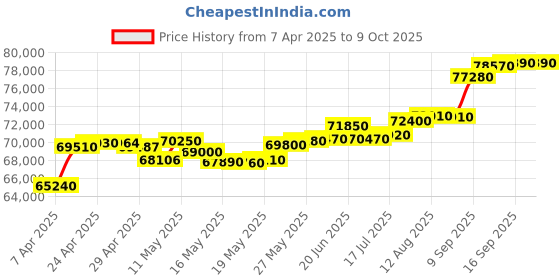 tatacliq.com C. Krishniah Chetty Group Sovereign Splendor Cubic Zirconia Gold Ring c. krishniah chetty group Price History Graph from 7 Apr 2025 to 9 Oct 2025