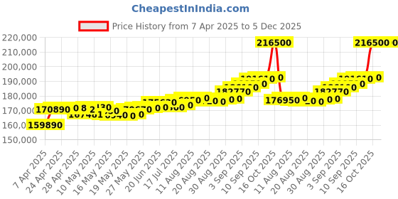tatacliq.com C. Krishniah Chetty Group Stellar Charm Rose Gold Link Necklace c. krishniah chetty group Price History Graph from 7 Apr 2025 to 5 Dec 2025