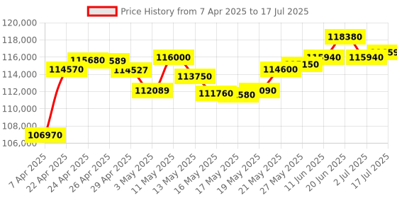 tatacliq.com C. Krishniah Chetty Group Swan Mugapu with Ruby and Cubic Zirconia Accents Pendant c. krishniah chetty group Price History Graph from 7 Apr 2025 to 17 Jul 2025