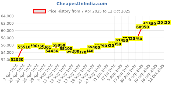 tatacliq.com C. Krishniah Chetty Group Timeless Gold Band ¿ Classic Sophistication c. krishniah chetty group Price History Graph from 7 Apr 2025 to 12 Oct 2025